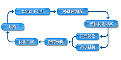 整站优化